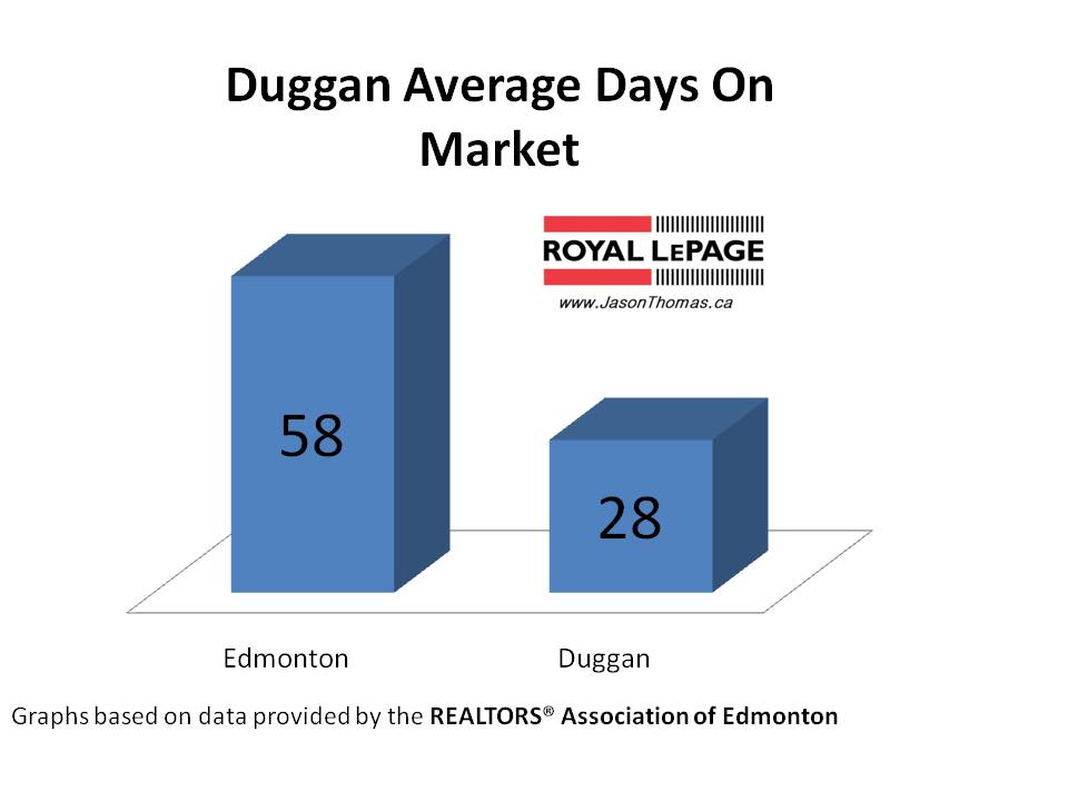 Duggan average days on market Edmonton